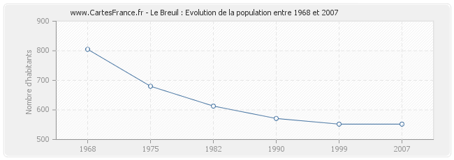 Population Le Breuil